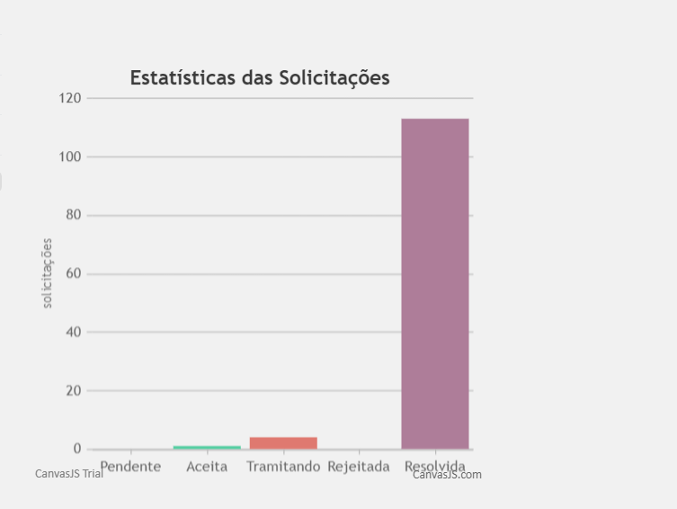 relatório estatístico da ouvidoria